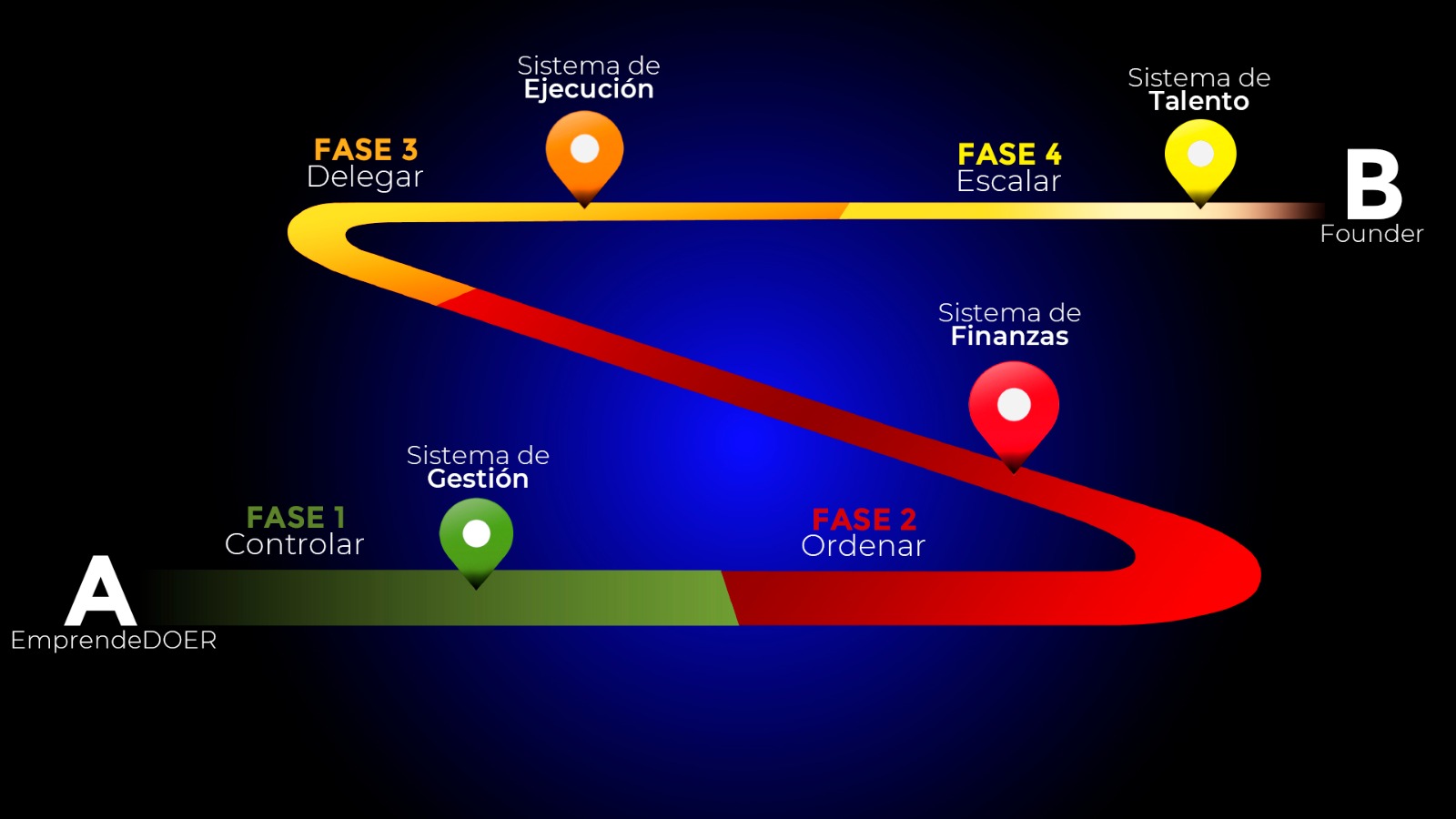 Mapa de la metodología CODE: fase 1, fase 2, fase 3 y fase 4 en una ruta continua